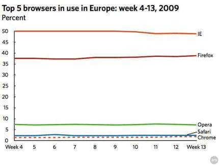 firefox-internet-explorer-top-browser-europe