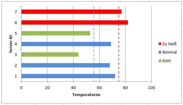 Excel Dynamisch Eingefarbte Diagrammbalken Je Nach Werten It Stack De