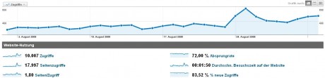 blog-statistik-august-09