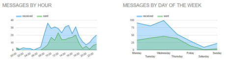 gmail-meter-gmail-statistics-messages-per