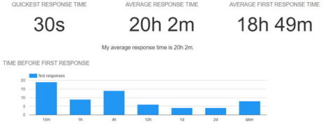 gmail-meter-gmail-statistics-response-time