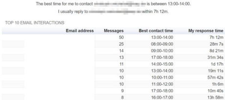 gmail-meter-gmail-statistics-top-interactions