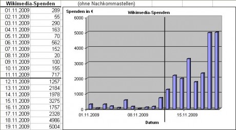 wikimedia-spenden